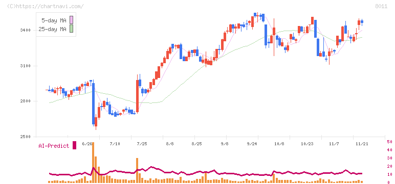 三陽商会(8011)の日足チャート