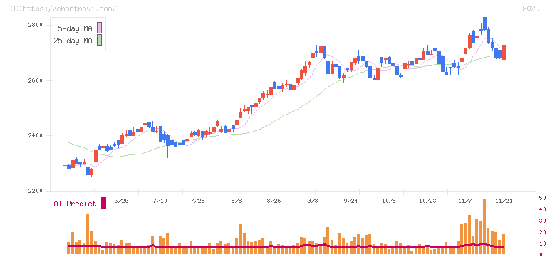 ルックホールディングス(8029)の日足チャート