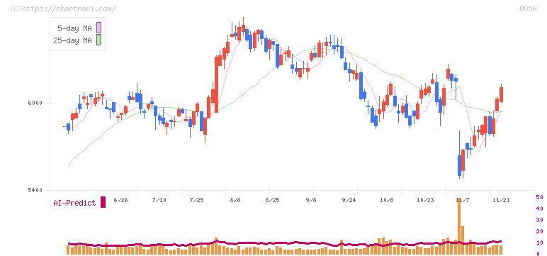 ＢＩＰＲＯＧＹ(8056)の日足チャート