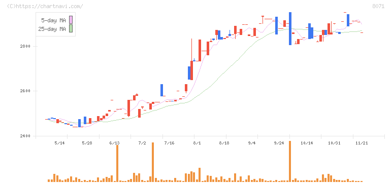 東海エレクトロニクス(8071)の日足チャート