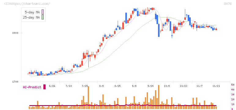 カノークス(8076)の日足チャート
