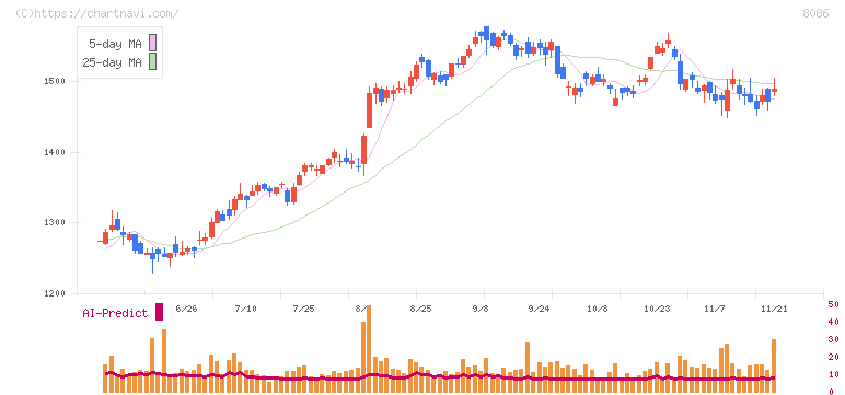 ニプロ(8086)の日足チャート