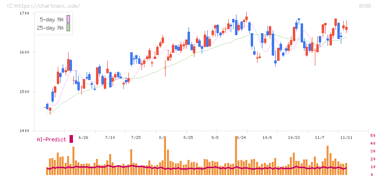 岩谷産業(8088)の日足チャート