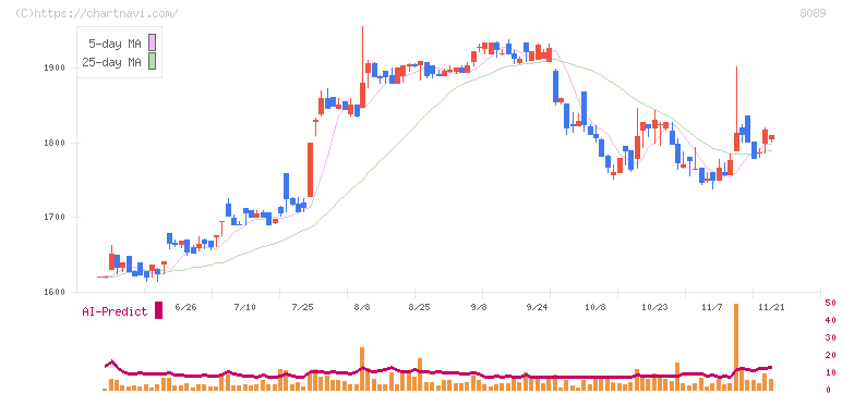 ナイス(8089)の日足チャート