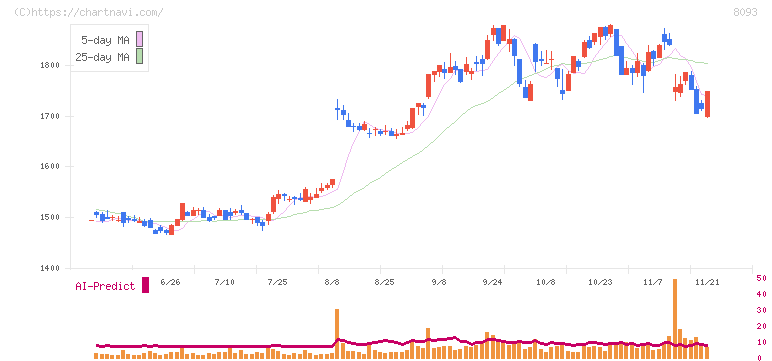 極東貿易(8093)の日足チャート