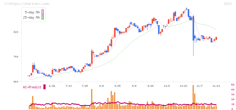 明和産業(8103)の日足チャート