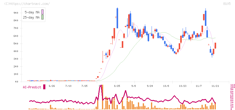 堀田丸正(8105)の日足チャート