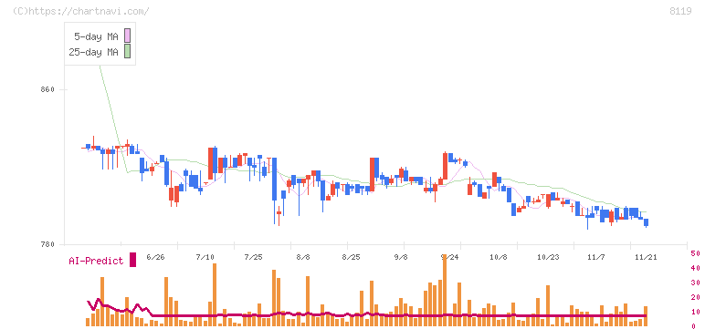 三栄コーポレーション(8119)の日足チャート