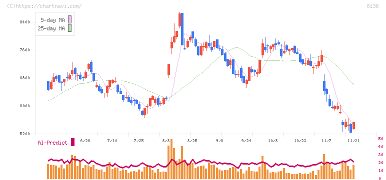 サンリオ(8136)の日足チャート