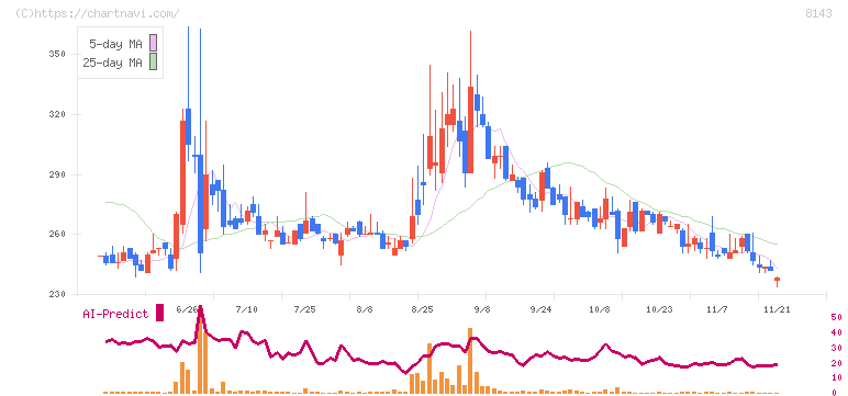 ラピーヌ(8143)の日足チャート