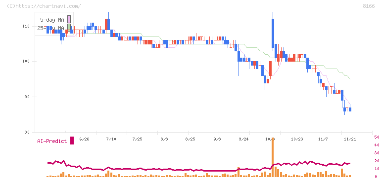 タカキュー(8166)の日足チャート