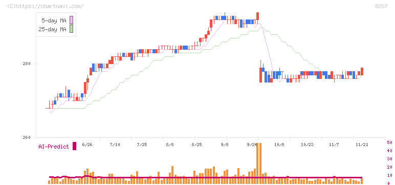 テンアライド(8207)の日足チャート