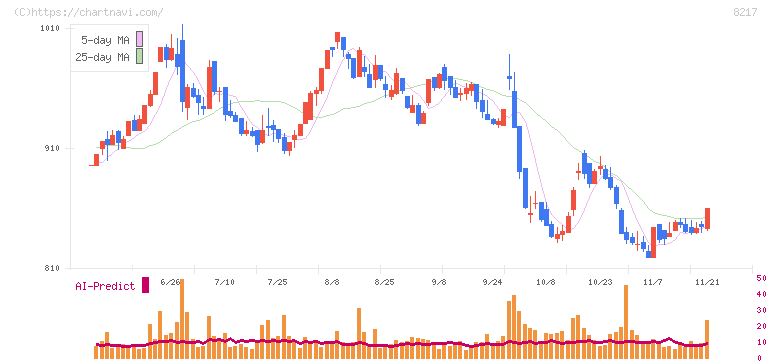 オークワ(8217)の日足チャート