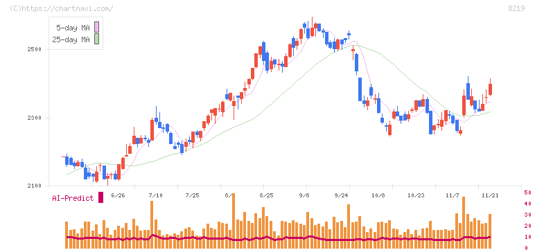 青山商事(8219)の日足チャート