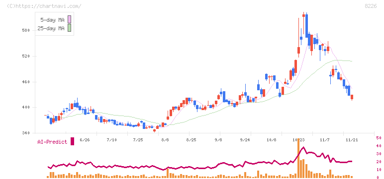 理経(8226)の日足チャート