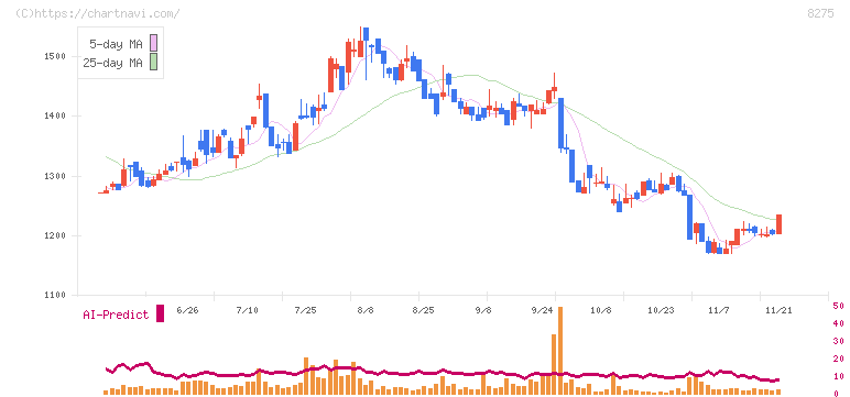 フォーバル(8275)の日足チャート