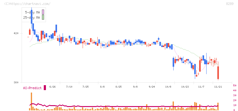 Ｏｌｙｍｐｉｃグループ(8289)の日足チャート