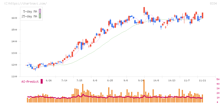 群馬銀行(8334)の日足チャート