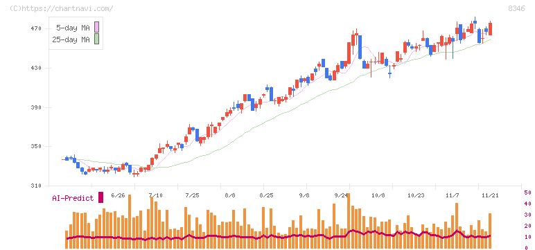 東邦銀行(8346)の日足チャート