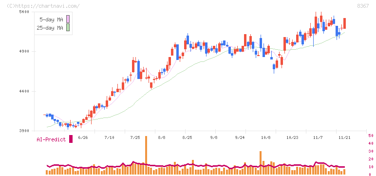 南都銀行(8367)の日足チャート
