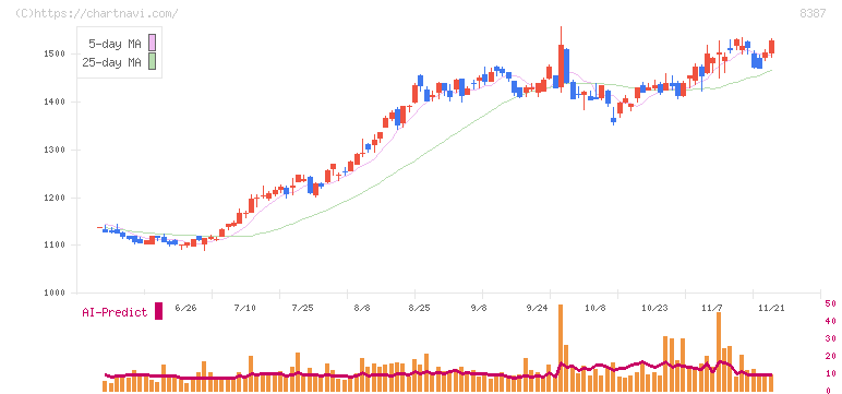 四国銀行(8387)の日足チャート