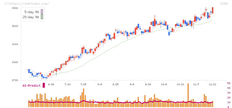 阿波銀行(8388)の日足チャート