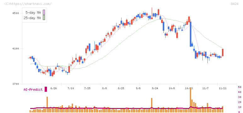 芙蓉総合リース(8424)の日足チャート