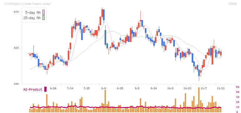 Ｊトラスト(8508)の日足チャート