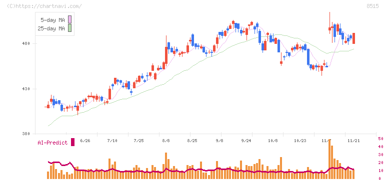 アイフル(8515)の日足チャート