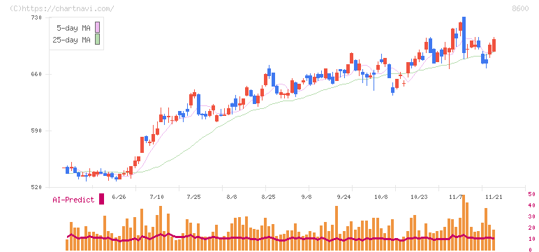 トモニホールディングス(8600)の日足チャート