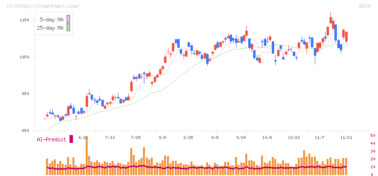 野村ホールディングス(8604)の日足チャート