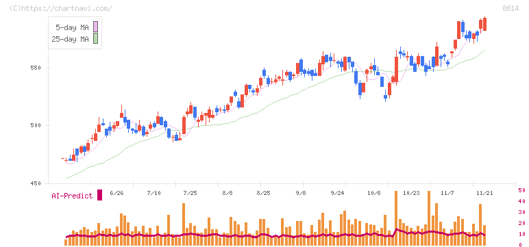 東洋証券(8614)の日足チャート