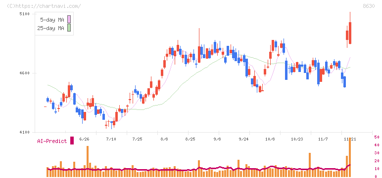 ＳＯＭＰＯホールディングス(8630)の日足チャート
