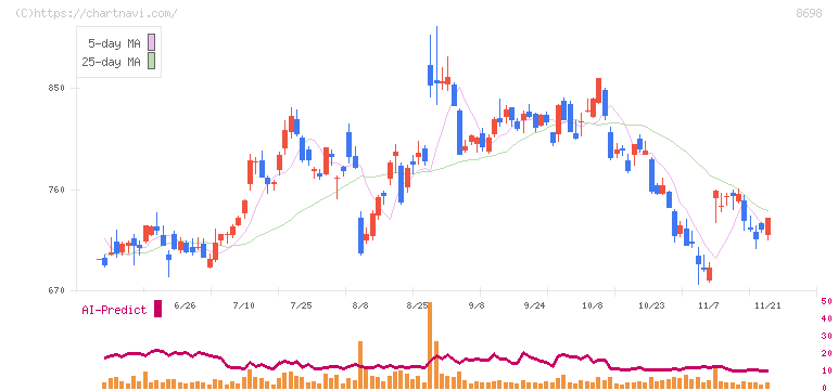 マネックスグループ(8698)の日足チャート