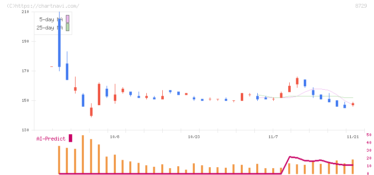 ソニーフィナンシャルグループ(8729)の日足チャート