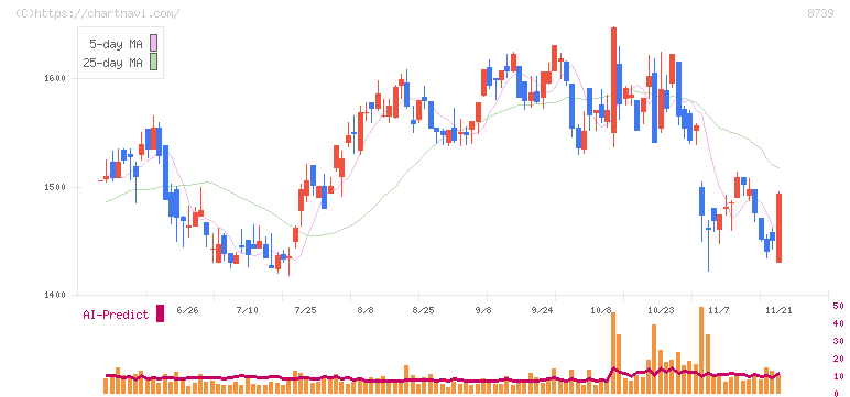 スパークス・グループ(8739)の日足チャート