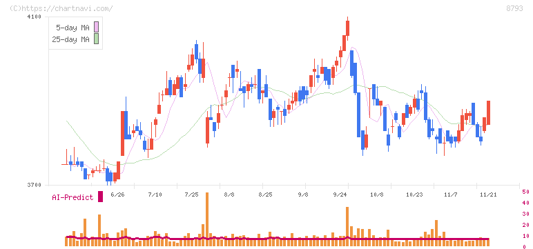 ＮＥＣキャピタルソリューション(8793)の日足チャート