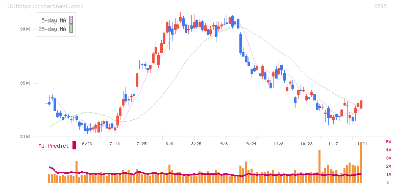 Ｔ＆Ｄホールディングス(8795)の日足チャート