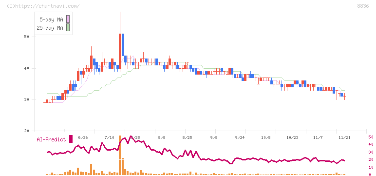 ＲＩＳＥ(8836)の日足チャート