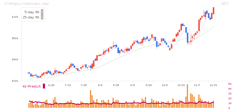 エスリード(8877)の日足チャート