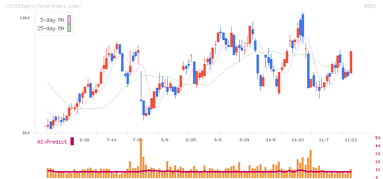 エスコン(8892)の日足チャート