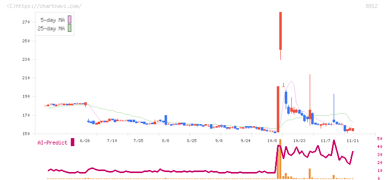 エリアクエスト(8912)の日足チャート
