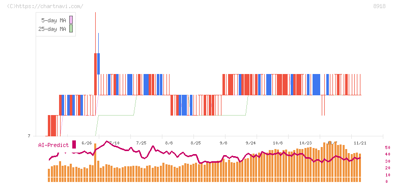 ランド(8918)の日足チャート