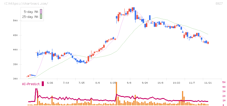 明豊エンタープライズ(8927)の日足チャート