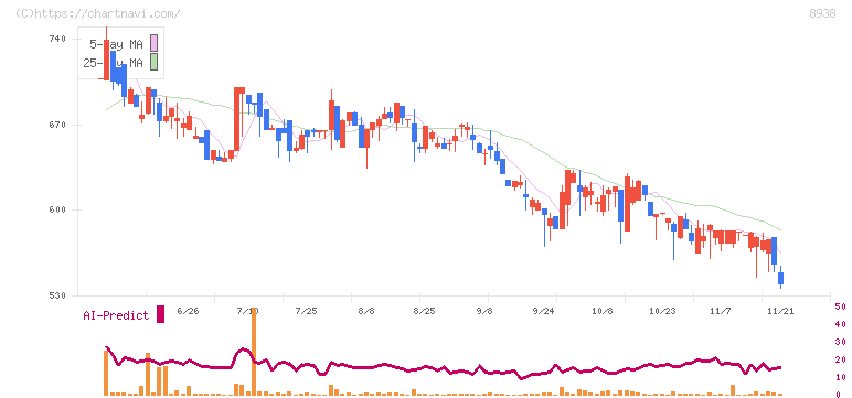 グローム・ホールディングス(8938)の日足チャート