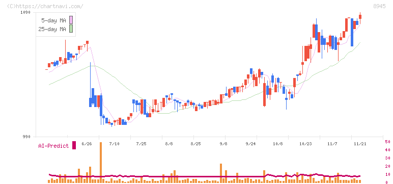サンネクスタグループ(8945)の日足チャート