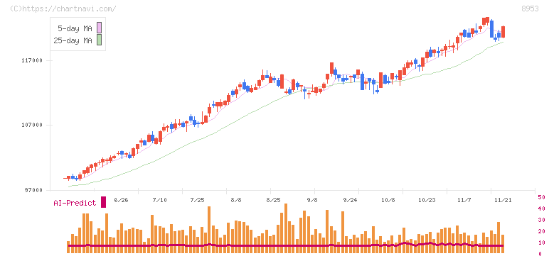 日本都市ファンド投資法人(8953)の日足チャート