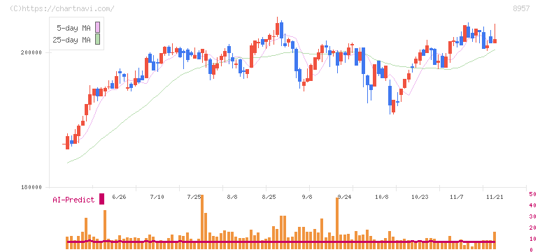 東急リアル・エステート投資法人(8957)の日足チャート