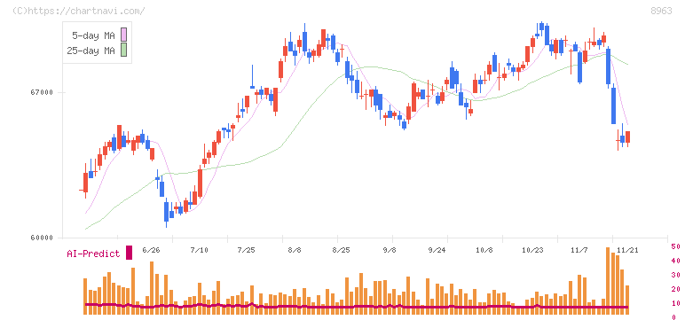 インヴィンシブル投資法人(8963)の日足チャート