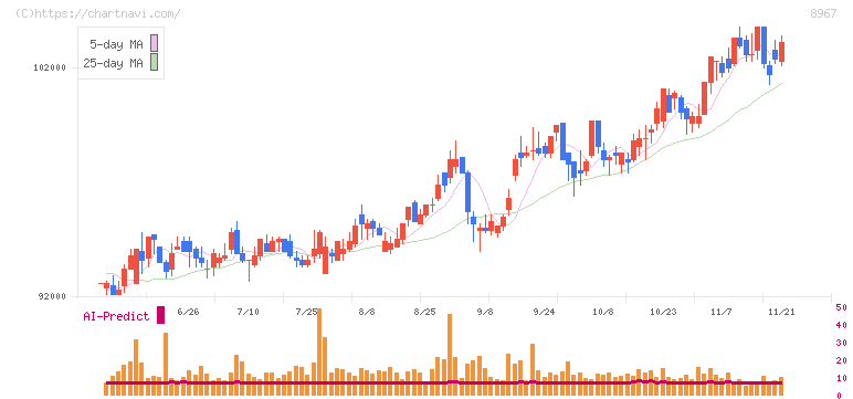 日本ロジスティクスファンド投資法人(8967)の日足チャート